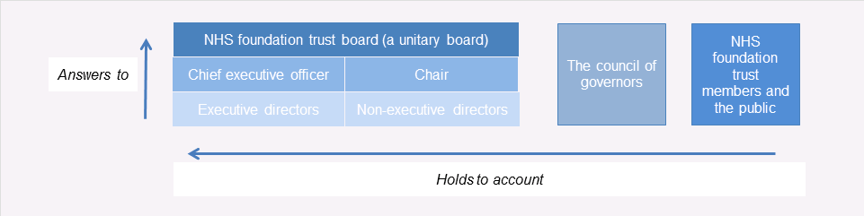 Chain of Accountability (Monitor - Board & Govs) - Image