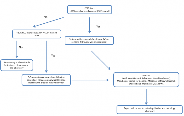 FFPE Sample Requirements - Manchester University NHS Foundation Trust