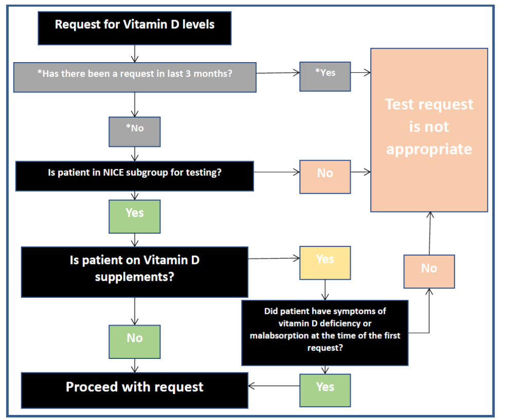 Vitamin D request ICE system screening questions