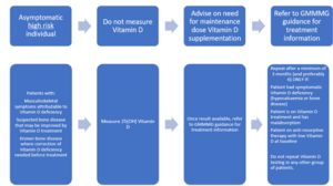 Vitamin D demand optimisation for adult patients - Manchester ...