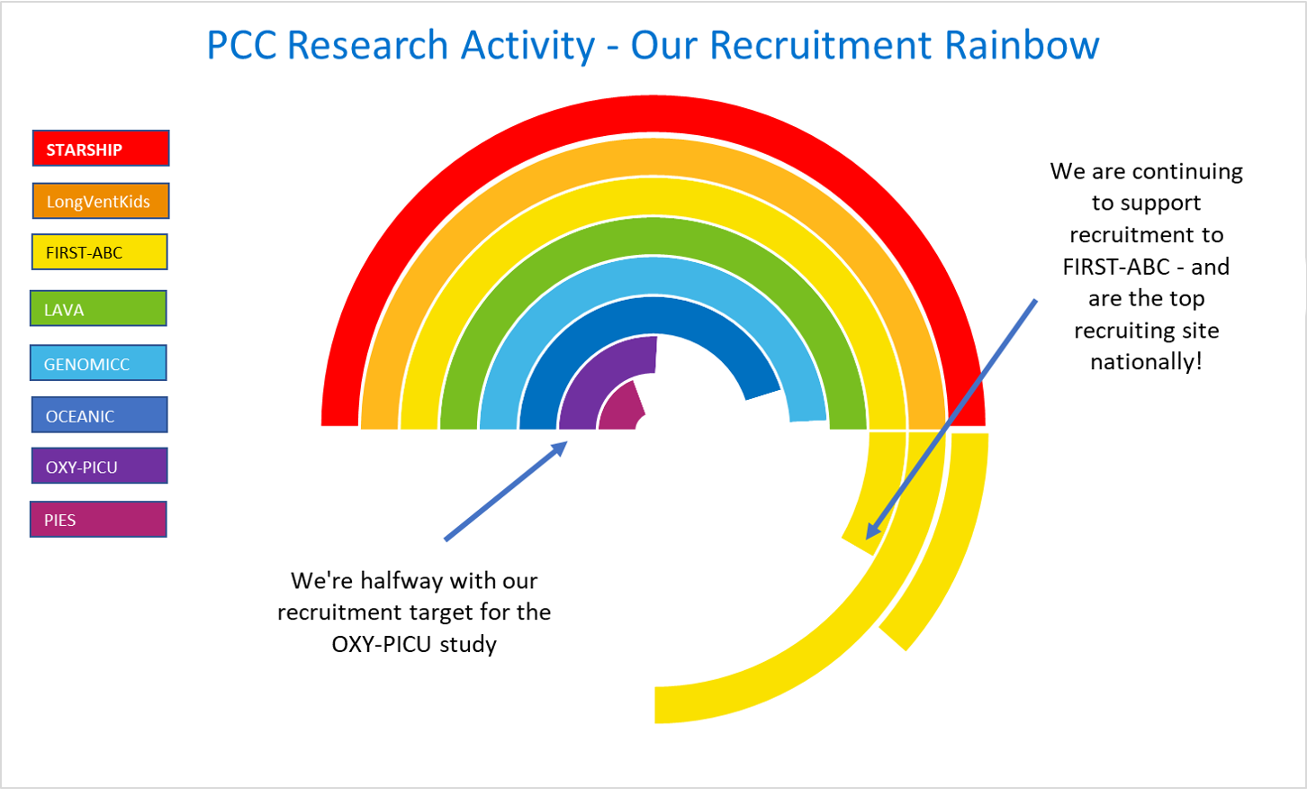 recruitment rainbow - Royal Manchester Children's Hospital